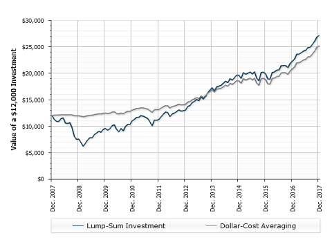 Dollar Cost Averaging