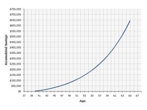 How Savings Could Grow Chart