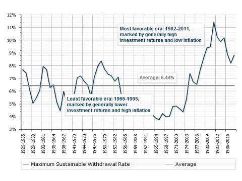 Max Sustainable Withdrawal Rate