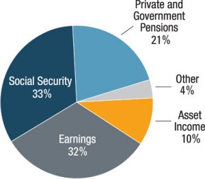 Social Security Early Retirement Income Penalty Chart